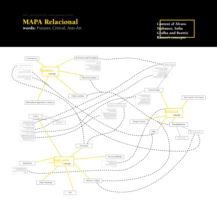 Mapa-relacional-Critical-Futures-and-Anti-art_